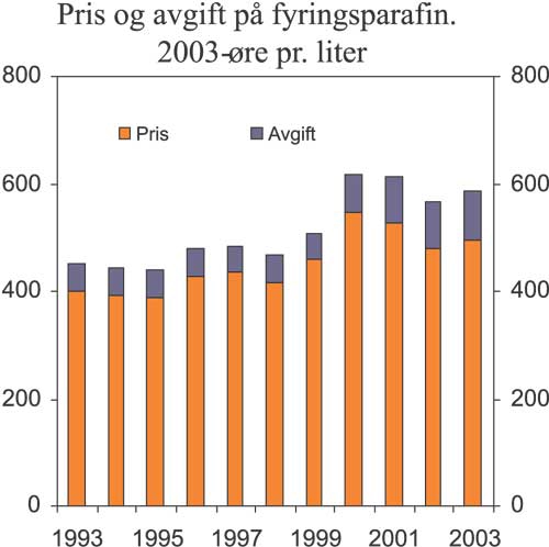 Figur 4.13 Gjennomsnittlig pris og særavgifter på fyringsparafin
i perioden 1993–2003. 2003-øre pr. liter.