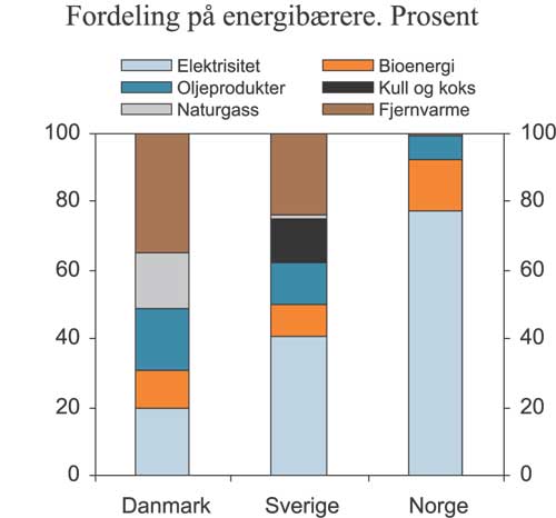 Figur 4.14 Fordeling av husholdningenes energibruk på energibærere
 i Danmark Sverige og Norge. Prosent.