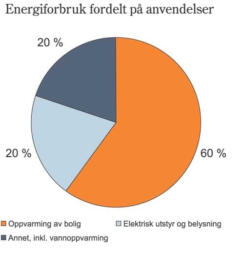 Figur 4.2 Husholdningenes energibruk fordelt på formål.
Prosent av totalt forbruk.