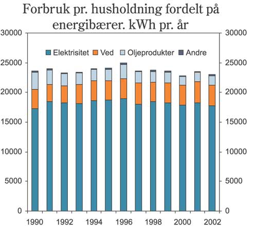 Figur 4.3 Gjennomsnittlig forbruk pr. husholdning fordelt på energibærer.
kWh pr. år.