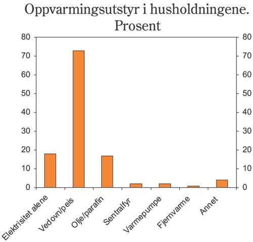 Figur 4.4 Husholdningenes oppvarmingsutstyr 2003.