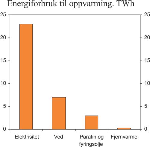 Figur 4.5 Husholdningenes energibruk til oppvarming i 2002. TWh.