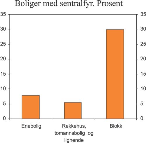 Figur 4.6 Husholdninger med sentralfyr etter boligtype i 2001. Prosent.