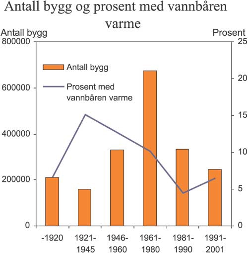 Figur 4.7 Antall bygninger og prosent med vannbåren oppvarming,
etter byggeår.