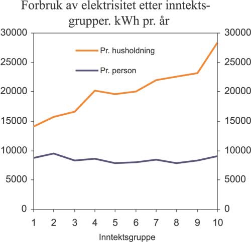 Figur 4.8 Forbruk av elektrisitet pr. husholdning og pr. person etter
inntektsgrupper i et utvalg husholdninger. kWh pr. år.