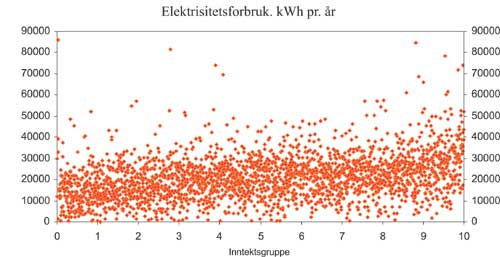 Figur 4.9 Elektrisitetsforbruk etter inntekt i et utvalg husholdninger.
 kWh pr. år.