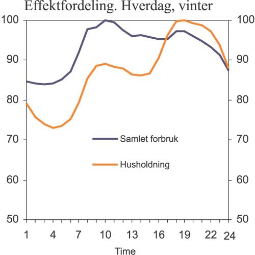 Figur 6.1 Effektfordeling over døgnet, hverdag om vinteren.
Samlet forbruk og utvalg av husholdninger. Prosent av maksimalt
effektuttak.