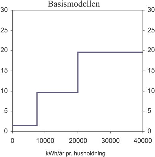 Figur 7.1 Modell 1.1 med ulike avgiftssatser for høyt og lavt
el-forbruk. Øre pr. kWh.