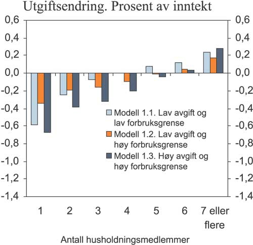 Figur 7.10 Gjennomsnittlig utgiftsendring etter forbruksendring i Modell
1 etter antall husholdningsmedlemmer Prosent av inntekt.