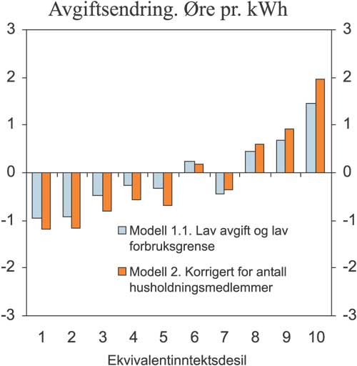 Figur 7.11 Gjennomsnittlig forbruksveid avgiftsendring i Modell 1.1 og
Modell 2 etter inntektsgrupper (ekvivalentinntekt). Øre
pr. kWh.