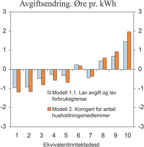 Figur 7.11 Gjennomsnittlig forbruksveid avgiftsendring i Modell 1.1 og
 Modell 2 etter inntektsgrupper (ekvivalentinntekt). Øre
 pr. kWh.