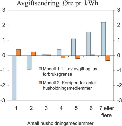 Figur 7.12 Gjennomsnittlig forbruksveid avgiftsendring i Modell 1.1 og
Modell 2 etter antall husholdningsmedlemmer. Øre pr. kWh.