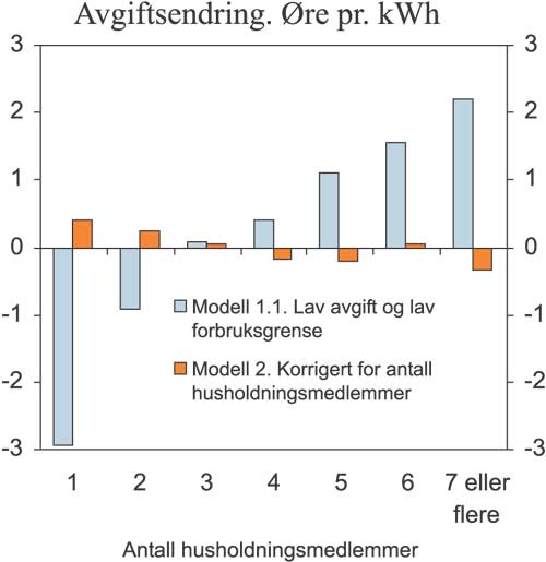 Figur 7.12 Gjennomsnittlig forbruksveid avgiftsendring i Modell 1.1 og
 Modell 2 etter antall husholdningsmedlemmer. Øre pr. kWh.