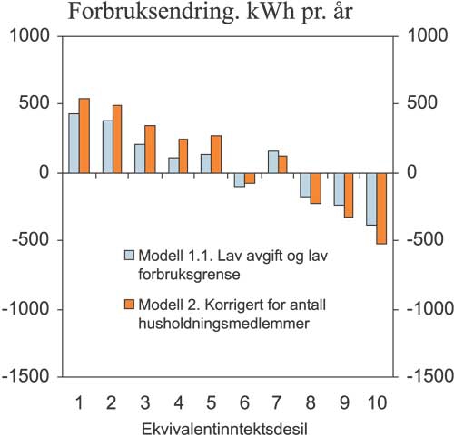 Figur 7.13 Gjennomsnittlig forbruksendring i Modell 1.1 og Modell 2 etter
inntektsgrupper (ekvivalentinntekt). kWh pr. år.
