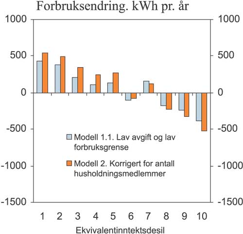 Figur 7.13 Gjennomsnittlig forbruksendring i Modell 1.1 og Modell 2 etter
 inntektsgrupper (ekvivalentinntekt). kWh pr. år.