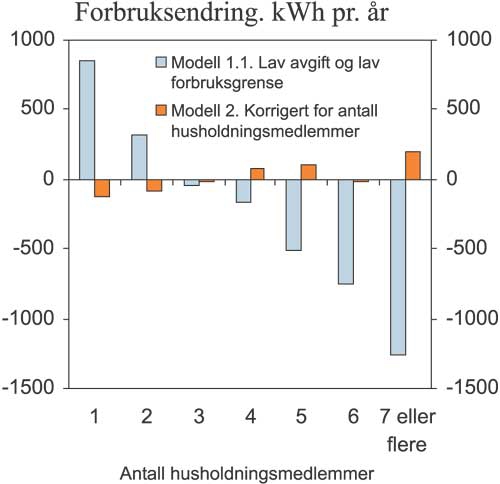 Figur 7.14 Gjennomsnittlig forbruksendring i Modell 1.1 og Modell 2 etter
antall husholdningsmedlemmer., kWh pr. år.