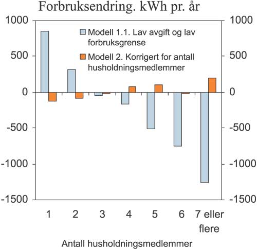 Figur 7.14 Gjennomsnittlig forbruksendring i Modell 1.1 og Modell 2 etter
 antall husholdningsmedlemmer., kWh pr. år.