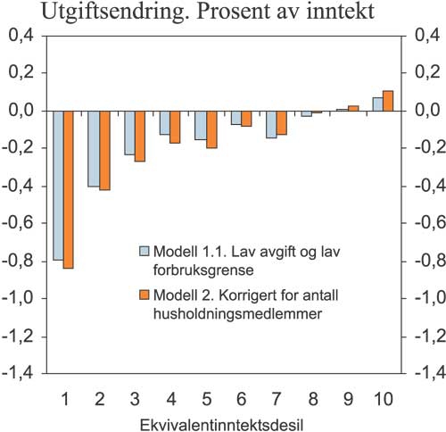 Figur 7.15 Gjennomsnittlig utgiftsendring etter forbruksendring i Modell
1.1 og Modell 2 etter inntektsgrupper (ekvivalentinntekt). Prosent
av inntekt.