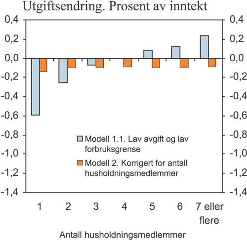Figur 7.16 Gjennomsnittlig utgiftsendring etter antall husholdningsmedlemmer
i Modell 1.1 og Modell 2. Prosent av inntekt.