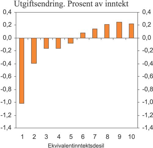 Figur 7.17 Differansen mellom utgiftsøkning (elektrisitet) og
inntektsøkning (barnetrygd) pr. inntektskrone med 5 øre økt
el-avgift og økt barnetrygd. Prosent.