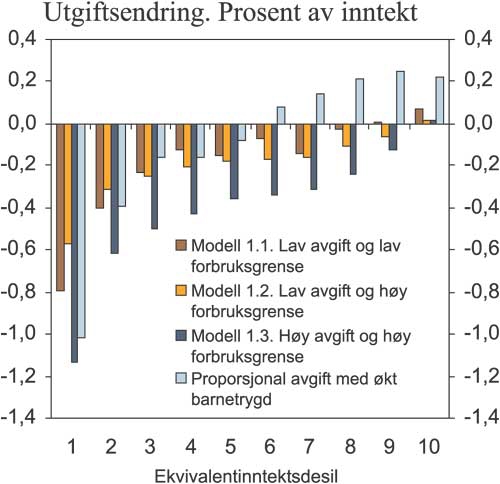 Figur 7.18 Gjennomsnittlig utgiftsendring i modellen med proporsjonal økning
i el-avgiften kombinert med økt barnetrygd og i Modell
1 etter inntektsgrupper (ekvivalentinntekt). Prosent av inntekt.