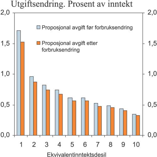Figur 7.2 Gjennomsnittlig endring i elektrisitetsutgift før
og etter forbruksendring av økning i el-avgiften med 5 øre
pr. kWh etter inntektsgrupper. Prosent av inntekt.