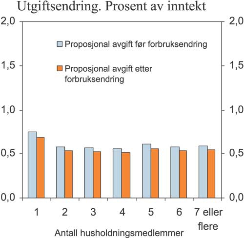 Figur 7.3 Gjennomsnittlig endring i elektrisitetsutgift før
og etter forbruksendring av økning i el-avgiften med 5 øre
pr. kWh etter inntektsgrupper. Prosent av inntekt.