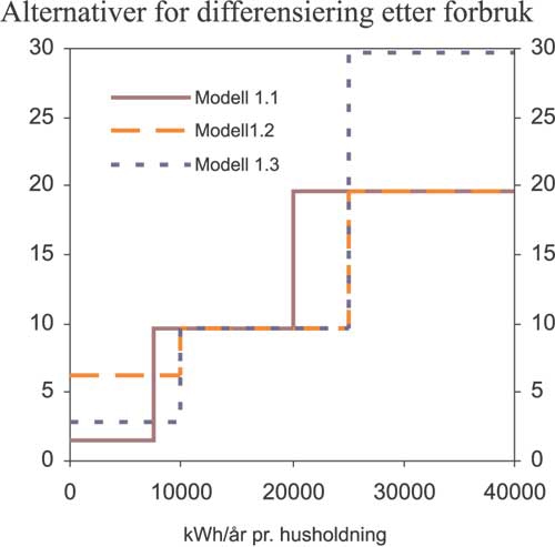 Figur 7.4 Avgiftssatser og forbruksgrenser for differensiering etter
forbruk – alternativer av Modell 1. Øre pr. kWh.
