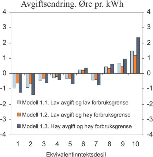 Figur 7.5 Gjennomsnittlig forbruksveid avgiftsendring i Modell 1 etter
inntektsgrupper (ekvivalentinntekt). Øre pr. kWh.