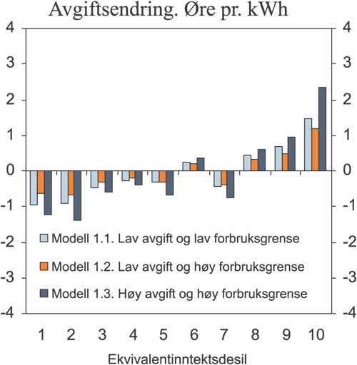 Figur 7.5 Gjennomsnittlig forbruksveid avgiftsendring i Modell 1 etter
 inntektsgrupper (ekvivalentinntekt). Øre pr. kWh.