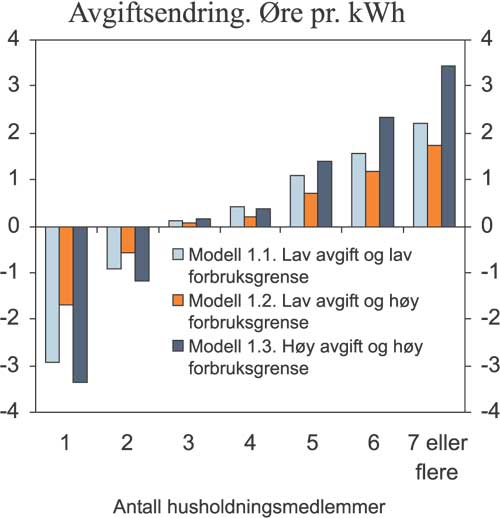 Figur 7.6 Gjennomsnittlig forbruksveid avgiftsendring i Modell 1 etter
antall husholdningsmedlemmer. Øre pr. kWh.