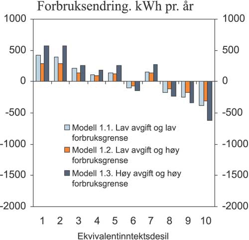 Figur 7.7 Gjennomsnittlig forbruksendring i Modell 1 etter inntektsgrupper
(ekvivalentinntekt). kWh pr. år.