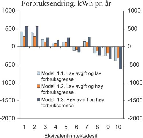 Figur 7.7 Gjennomsnittlig forbruksendring i Modell 1 etter inntektsgrupper
 (ekvivalentinntekt). kWh pr. år.