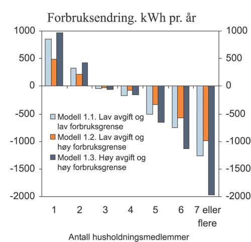 Figur 7.8 Gjennomsnittlig forbruksendring i Modell 1etter antall husholdningsmedlemmer. kWh
pr. år.