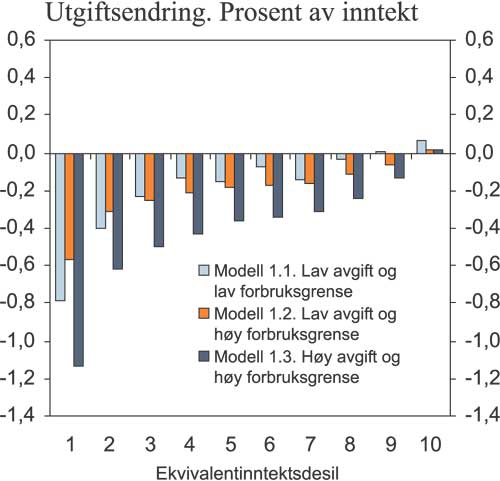 Figur 7.9 Gjennomsnittlig utgiftsendring etter forbruksendring i Modell
1 etter inntektsgrupper (ekvivalentinntekt). Prosent av inntekt.