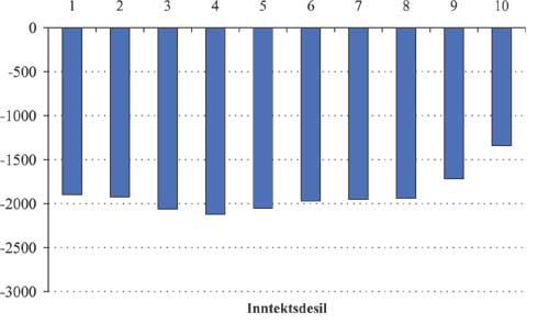 Figur 2.1 Gjennomsnittlig forbruksendring i modell 4 etter inntektsdesil.
2003-kroner.