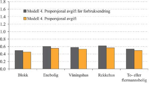 Figur 2.10 Gjennomsnittlig endring i elektrisitetsutgift
før
og
etter
forbruksendring per inntektskrone
i modell 4 etter hustype. Prosent.