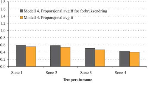 Figur 2.11 Gjennomsnittlig endring i elektrisitetsutgift
før
og
etter
forbruksendring per inntektskrone
i modell 4 etter temperatursone. Prosent.