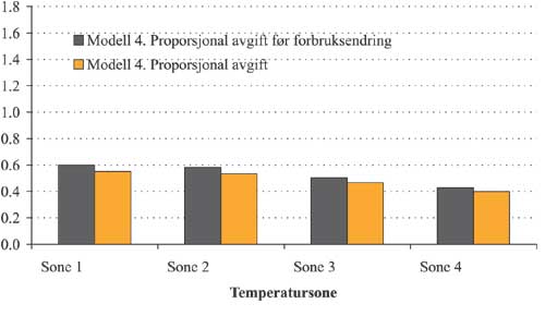 Figur 2.11 Gjennomsnittlig endring i elektrisitetsutgift 
før
  og 
etter
  forbruksendring per inntektskrone
 i modell 4 etter temperatursone. Prosent.