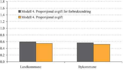 Figur 2.12 Gjennomsnittlig endring i elektrisitetsutgift
før
og
etter
forbruksendring per inntektskrone
i modell 4 for by- og landkommuner. Prosent.