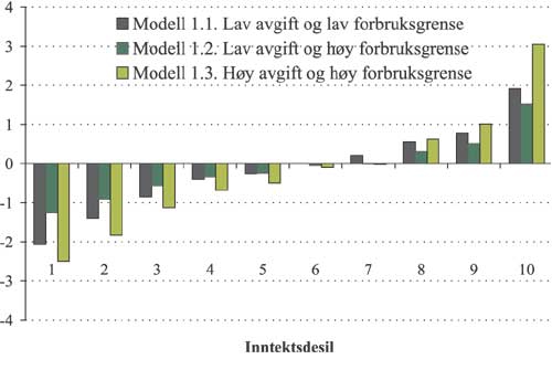 Figur 2.13 Gjennomsnittlig forbruksveid avgiftsendring i modell 1 etter
inntektsdesil. Øre per kWh.
