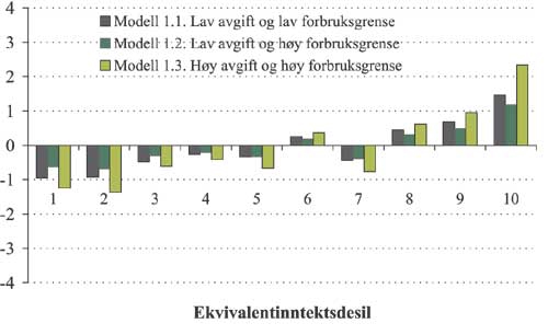 Figur 2.14 Gjennomsnittlig forbruksveid avgiftsendring i modell 1 etter
ekvivalentinntektsdesil. Øre per kWh.