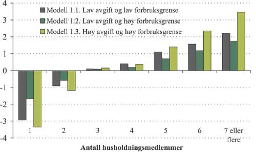 Figur 2.15 Gjennomsnittlig forbruksveid avgiftsendring i modell 1 etter
husholdningsstørrelse. Øre per kWh.