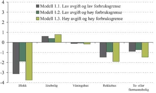 Figur 2.16 Gjennomsnittlig forbruksveid avgiftsendring i modell 1 etter
hustype. Øre per kWh.