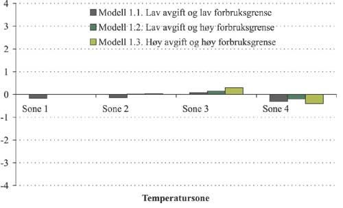 Figur 2.17 Gjennomsnittlig forbruksveid avgiftsendring i modell 1 etter
 temperatursone. Øre per kWh.