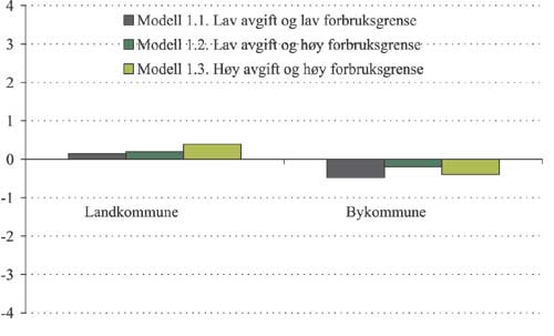 Figur 2.18 Gjennomsnittlig forbruksveid avgiftsendring i modell 1 for
by- og landkommuner. Øre per kWh.