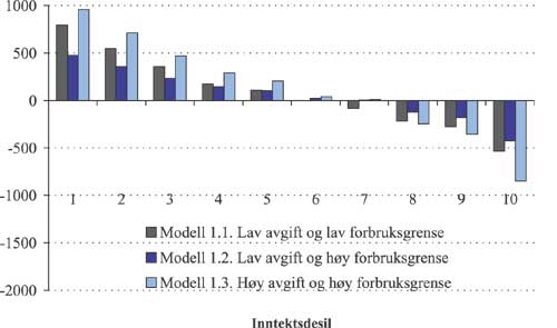 Figur 2.19 Gjennomsnittlig forbruksendring i modell 1 etter inntektsdesil.
kWh.