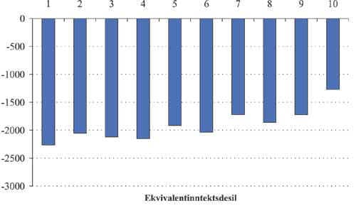 Figur 2.2 Gjennomsnittlig forbruksendring i modell 4 etter ekvivalentinntektsdesil.
2003-kroner.