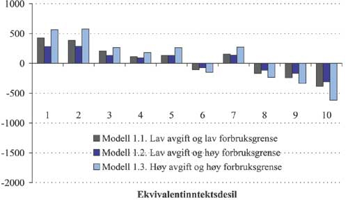 Figur 2.20 Gjennomsnittlig forbruksendring i modell 1 etter ekvivalentinntektsdesil.
kWh.