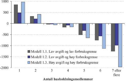Figur 2.21 Gjennomsnittlig forbruksendring i modell 1 etter husholdningsstørrelse.
kWh.